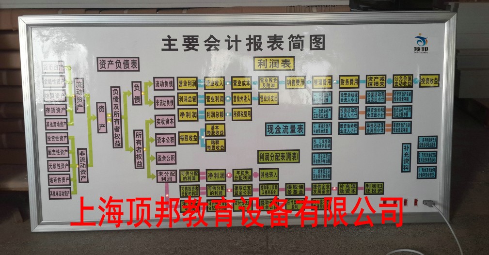 主要會計報表簡圖