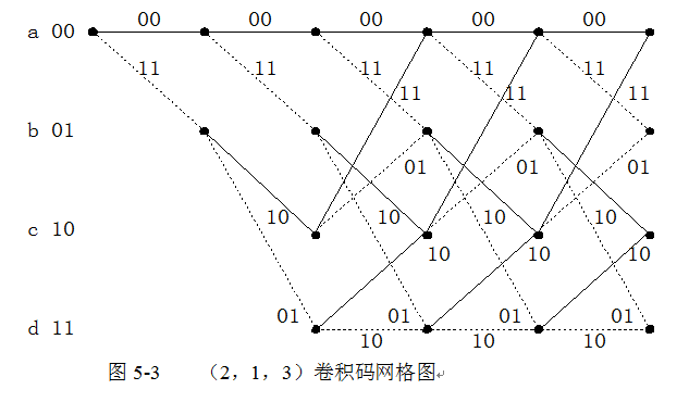 卷積碼網(wǎng)格圖