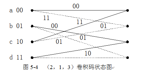 卷積碼狀態(tài)圖