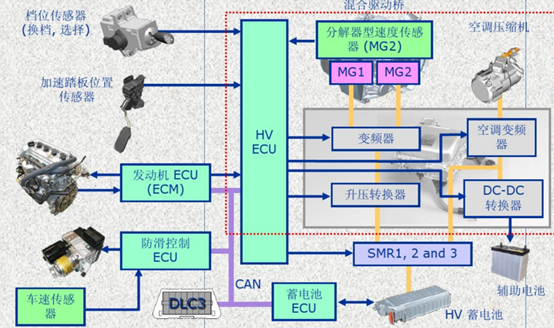 豐田普銳斯油電混合動(dòng)力系統(tǒng)結(jié)構(gòu)原理