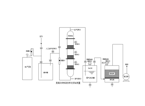 空氣中氮氧化物吸附裝置實驗原理圖
