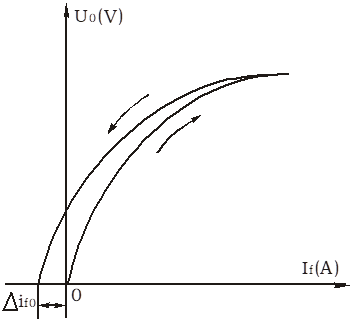 上升和下降二條空載特性
