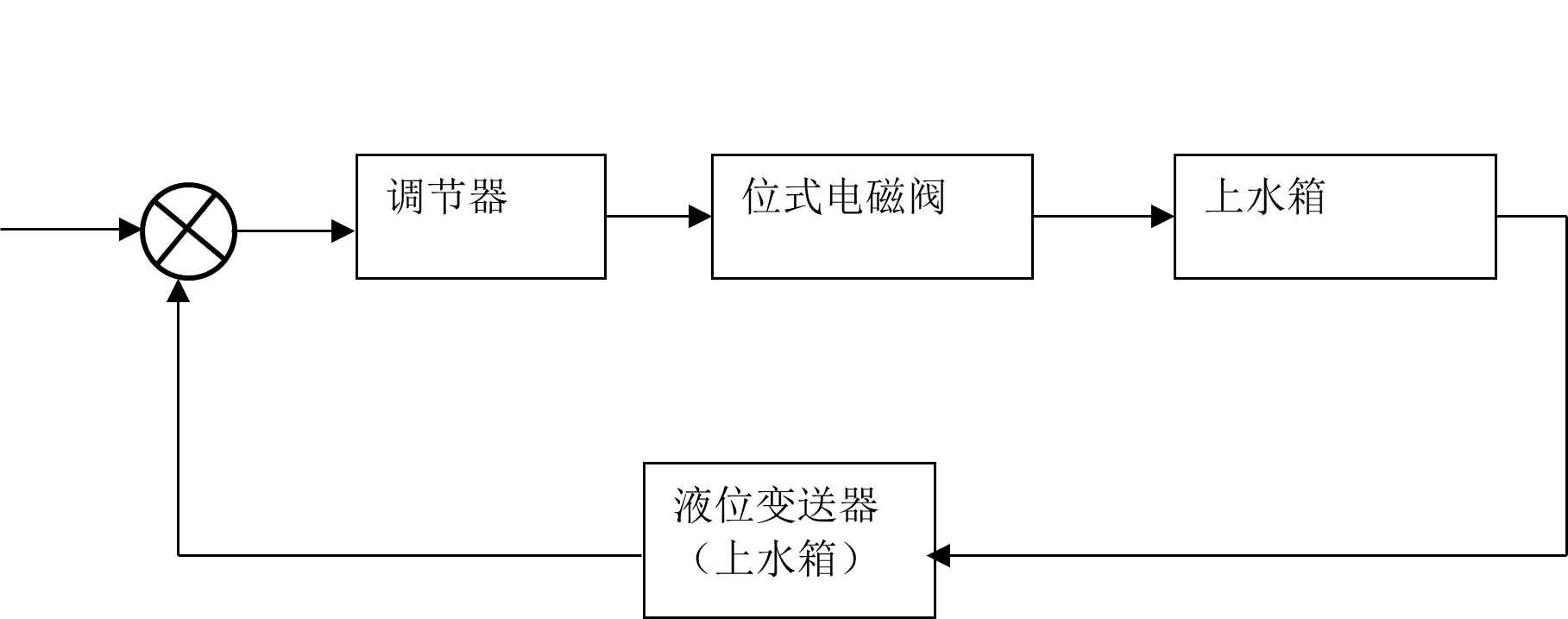 控制系統(tǒng)結(jié)構(gòu)