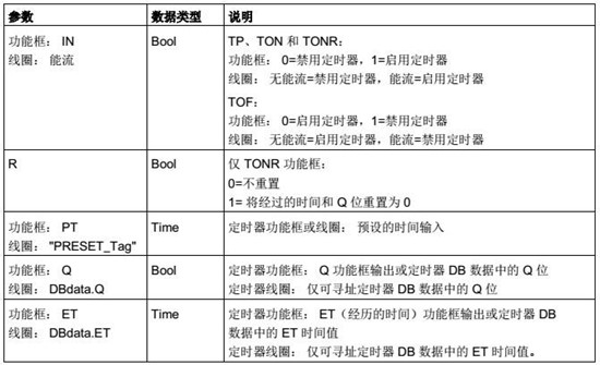 參數(shù)值變化