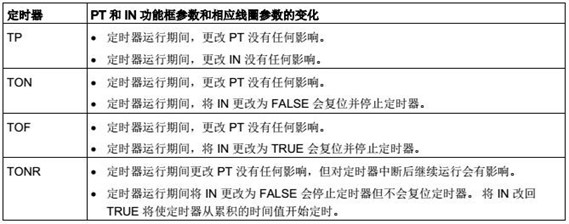 參數(shù)值變化