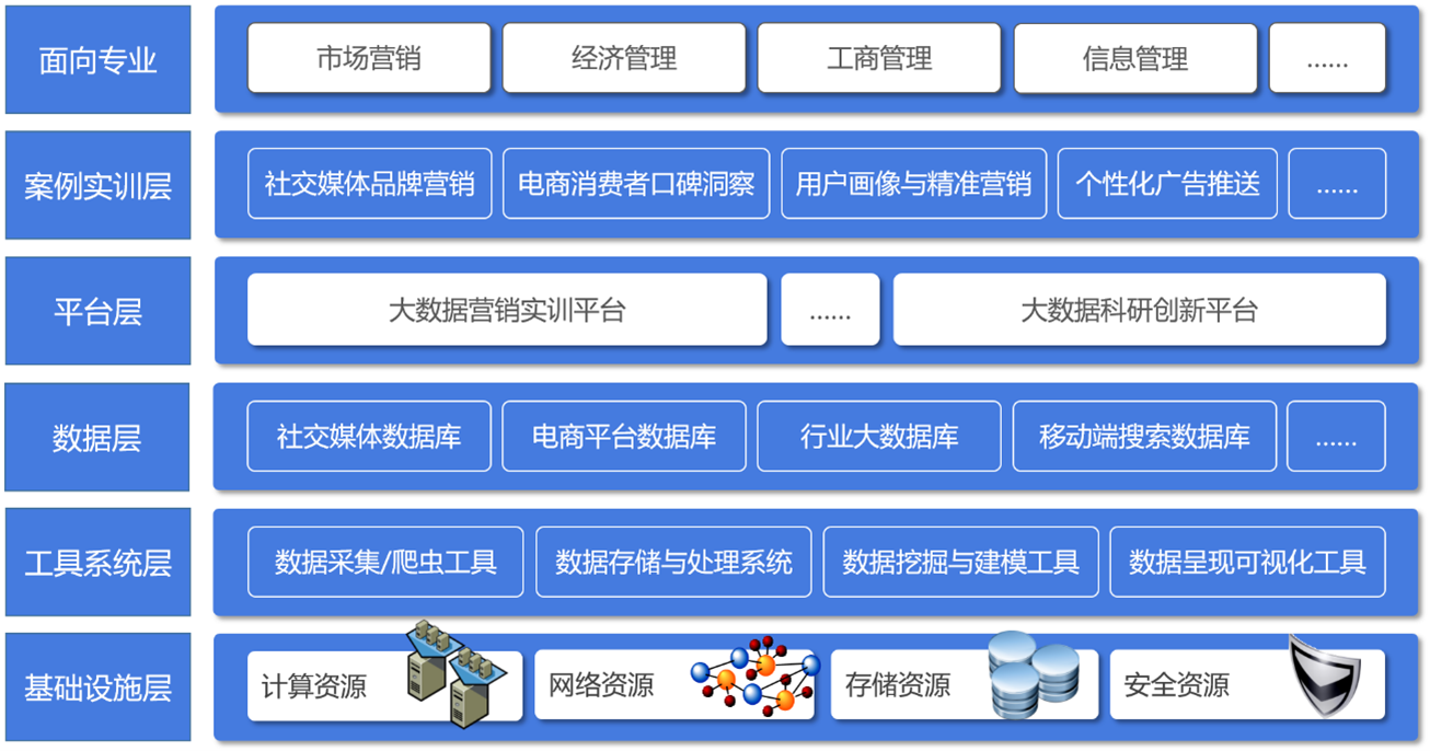 大數(shù)據(jù)營銷實(shí)訓(xùn)平臺(tái)整體框架