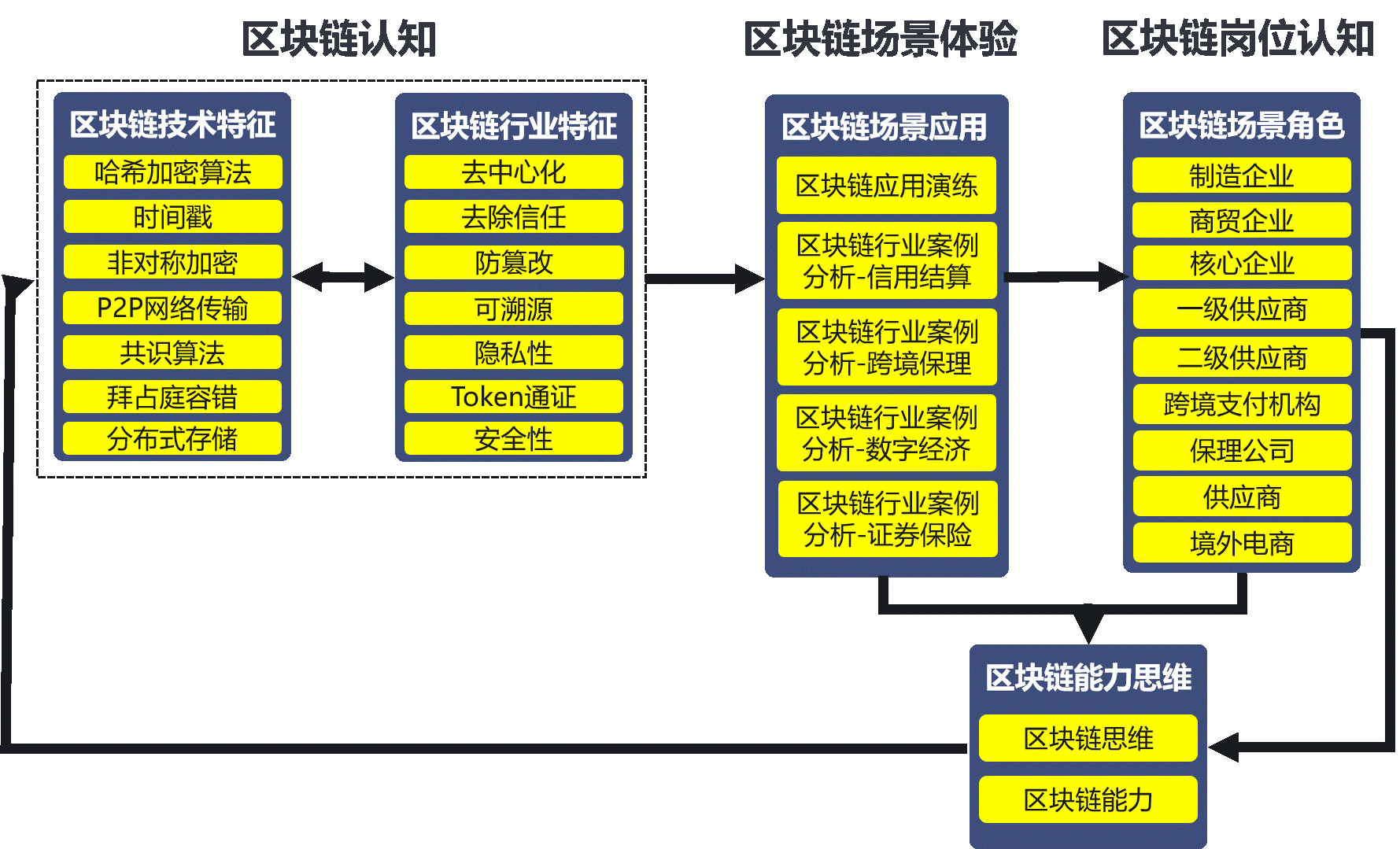 區(qū)塊鏈金融創(chuàng)新流程圖