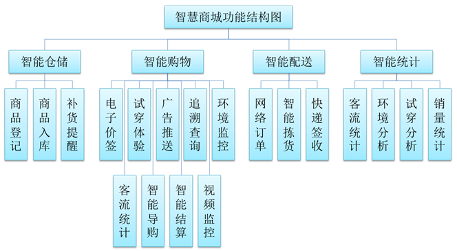 �ǻ��̳ǹ��ܽY(ji��)��(g��u)�D