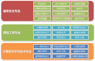 信息安全實驗室課程