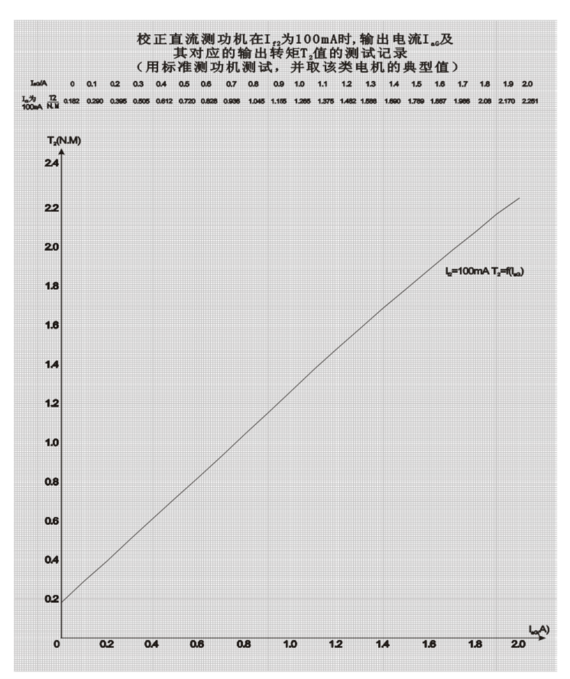 校正直流測功機電樞電流IF- T2轉(zhuǎn)矩關(guān)系曲線