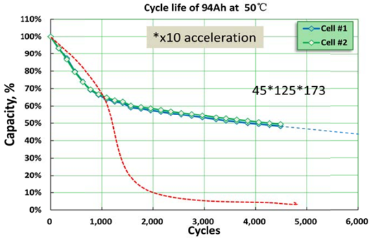剩余容量無瞬間跌落特性