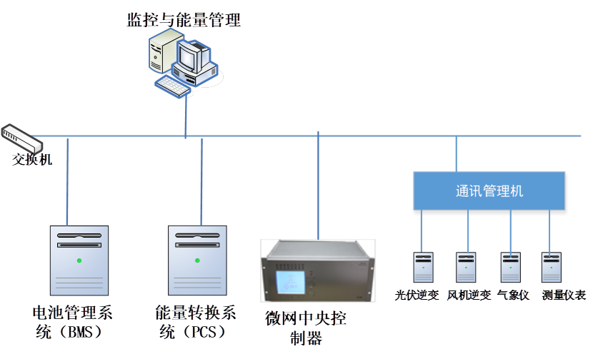 監(jiān)控系統(tǒng)網絡圖