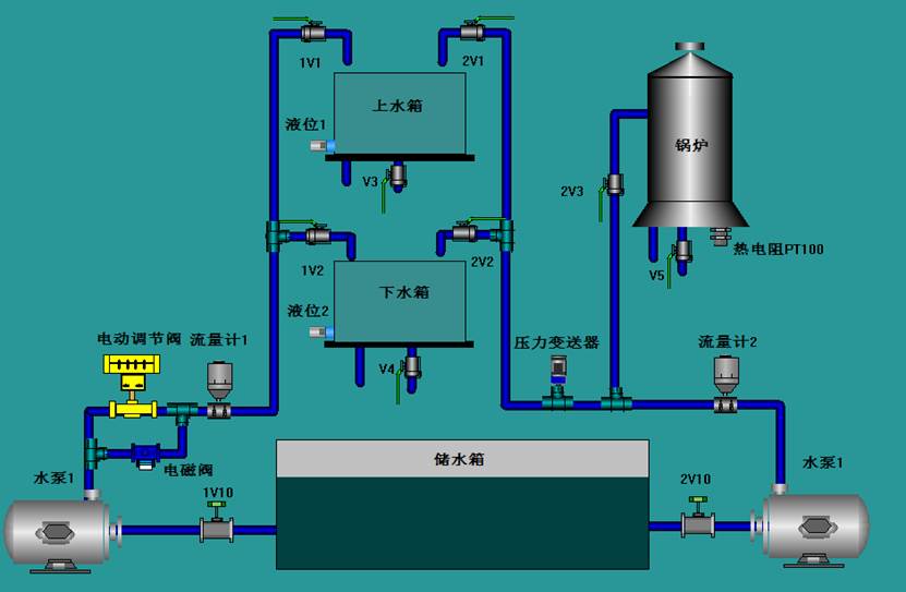 過(guò)程控制儀表工實(shí)訓(xùn)裝置的控制對(duì)象總體框圖