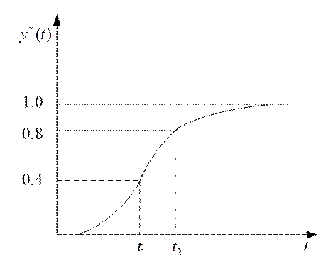 階躍響應(yīng)曲線