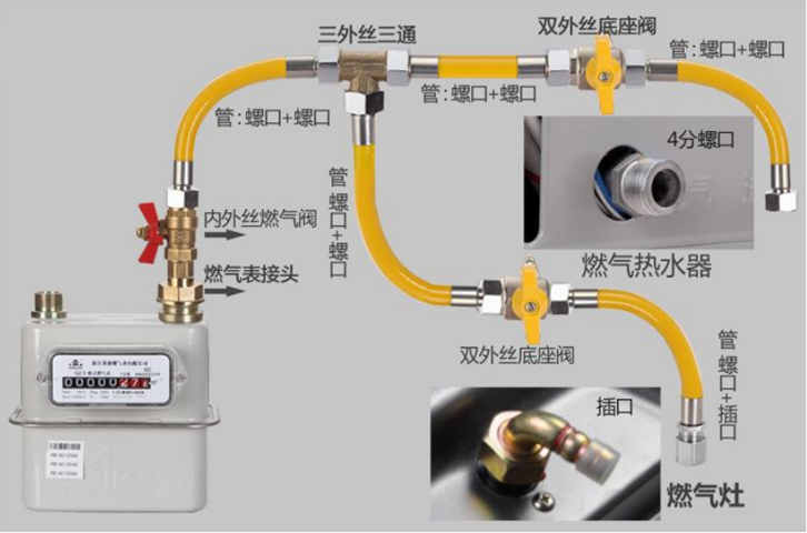 燃?xì)夤苈穼嵱?xùn)系統(tǒng)